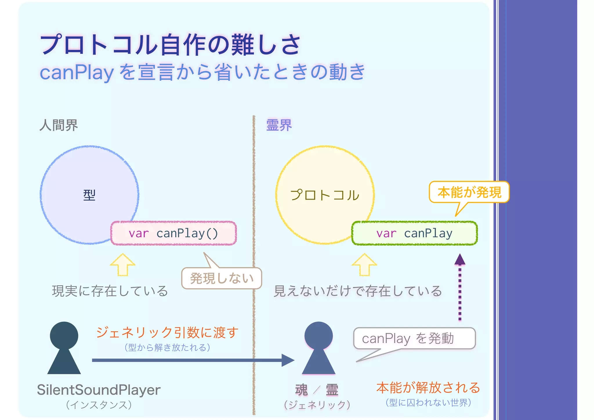 プロトコル自作の難しさ
canPlay を宣言から省いたときの動き
人間界 霊界
SilentSoundPlayer
（インスタンス）
現実に存在している 見えないだけで存在している
canPlay を発動
魂 ／ 霊
（ジェネリック）
ジェネリック引数に渡す
（型から解き放たれる）
本能が解放される
（型に囚われない世界）
発現しない
プロトコル型
var canPlay() var canPlay
本能が発現
 