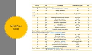 MT202Cov
Fields
STATUS TAG FIELD NAME CONTENT/OPTIONS NO.
Mandatory Sequence A General Information
M 20 Transaction Reference Number 16x 1
M 21 Related Reference 16x 2
----->
O 13C Time Indication /8c/4!n1!x4!n 3
-----|
M 32A Value Date, Currency Code, Amount 6!n3!a15d 4
O 52a Ordering Institution A or D 5
O 53a Sender's Correspondent A, B, or D 6
O 54a Receiver's Correspondent A, B, or D 7
O 56a Intermediary A or D 8
O 57a Account With Institution A, B, or D 9
M 58a Beneficiary Institution A or D 10
O 72 Sender to Receiver Information 6*35x 11
End of Sequence A General Information
Mandatory Sequence B Underlying Customer Credit Transfer Details
M 50a Ordering Customer A, F, or K 12
O 52a Ordering Institution A or D 13
O 56a Intermediary Institution A, C, or D 14
O 57a Account With Institution A, B, C, or D 15
M 59a Beneficiary Customer No letter option, A, or F 16
O 70 Remittance Information 4*35x 17
O 72 Sender to Receiver Information 6*35x 18
O 33B Currency/Instructed Amount 3!a15d 19
End of Sequence B Underlying Customer Credit Transfer Details
M = Mandatory, O = Optional - Network Validated Rules may apply
 