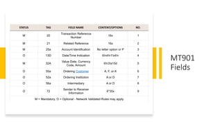 MT901
Fields
STATUS TAG FIELD NAME CONTENT/OPTIONS NO.
M 20
Transaction Reference
Number
16x 1
M 21 Related Reference 16x 2
M 25a Account Identification No letter option or P 3
O 13D Date/Time Indication 6!n4!n1!x4!n 4
M 32A
Value Date, Currency
Code, Amount
6!n3!a15d 5
O 50a Ordering Customer A, F, or K 6
O 52a Ordering Institution A or D 7
O 56a Intermediary A or D 8
O 72
Sender to Receiver
Information
6*35x 9
M = Mandatory, O = Optional - Network Validated Rules may apply
 
