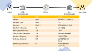 Vishal Citi
CITIXXXXXX123
ICICI
ICICIXXXXX123
Coca ColaMT103
Field Name TAG Value
Sender Block 1 ICICIXXXXX123 (ICICI)
Message Type Block 2 103
Receiver Block 2 CITIXXXXXX123 (Citi)
Sender’s Reference 20 1234ABCD
Bank Operation Code 23B CRED
Date/Currency/Amount 32A 200504EUR500000
Currency/Amount 33B EUR499950,0
Ordering Customer 50K /ABCDEF123456
Vishal
Beneficiary Customer 59 /GHIJKLM78900
Coca Cola
 