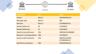 YES Bank Citi BankMT202
Field Name Tag Value
Sender Block 1 YESXXXXXXX123
Message Type Block 2 202
Receiver Block 2 CITIXXXXXX123
Sender Reference 20 1234ABCD
Related Reference 21 1234ABCD
Date/Currency/Amount 32A 200503EUR1000000
Receiver’s Correspondence 53B /12345678
Account with Institution 57A /ABCDE1234567
CITIXXXXXX123
Beneficiary Institution 58A YESXXXXXXX123
 