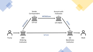 Trump ModiBNY SBI
MT103
MT202Conv
CITI US CITI INDIA
Sender
Correspondent
Account with
Institution
Beneficiary
Institution
Ordering
Institution
 