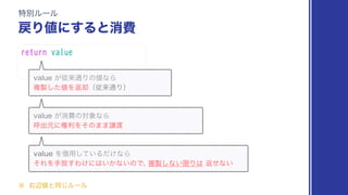 ಛผϧʔϧ
໭Γ஋ʹ͢Δͱফඅ
return value
WBMVF͕ैདྷ௨Γͷ஋ͳΒ
ෳ੡ͨ͠஋Λฦ٫ʢैདྷ௨Γʣ
˞ ӈล஋ͱಉ͡ϧʔϧ
WBMVF͕ফඅͷର৅ͳΒ
‫ݺ‬ग़‫ݖʹݩ‬རΛͦͷ··ৡ౉
WBMVFΛआ༻͍ͯ͠Δ͚ͩͳΒ
ͦΕΛख์͢Θ͚ʹ͸͍͔ͳ͍ͷͰɺ
ෳ੡͠ͳ͍‫ݶ‬Γ͸ฦͤͳ͍
 