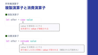 ˙ෳ੡ԋࢉࢠ
let other = copy value
ॴ༗‫ݖ‬ԋࢉࢠ
ෳ੡ԋࢉࢠͱফඅԋࢉࢠ
˙ফඅԋࢉࢠ
let other = consume value
WBMVFΛফඅѻ͍ʹ͢Δ
໭Γ஋ʹͨ͠ͷͱಉ༷ʹWBMVF͕ѻΘΕΔʢෳ੡͞ΕΔՄೳੑ΋ʣ
WBMVFΛෳ੡ѻ͍ʹ͢Δ
ैདྷ௨ΓʹWBMVF͕ෳ੡͞ΕΔ
 