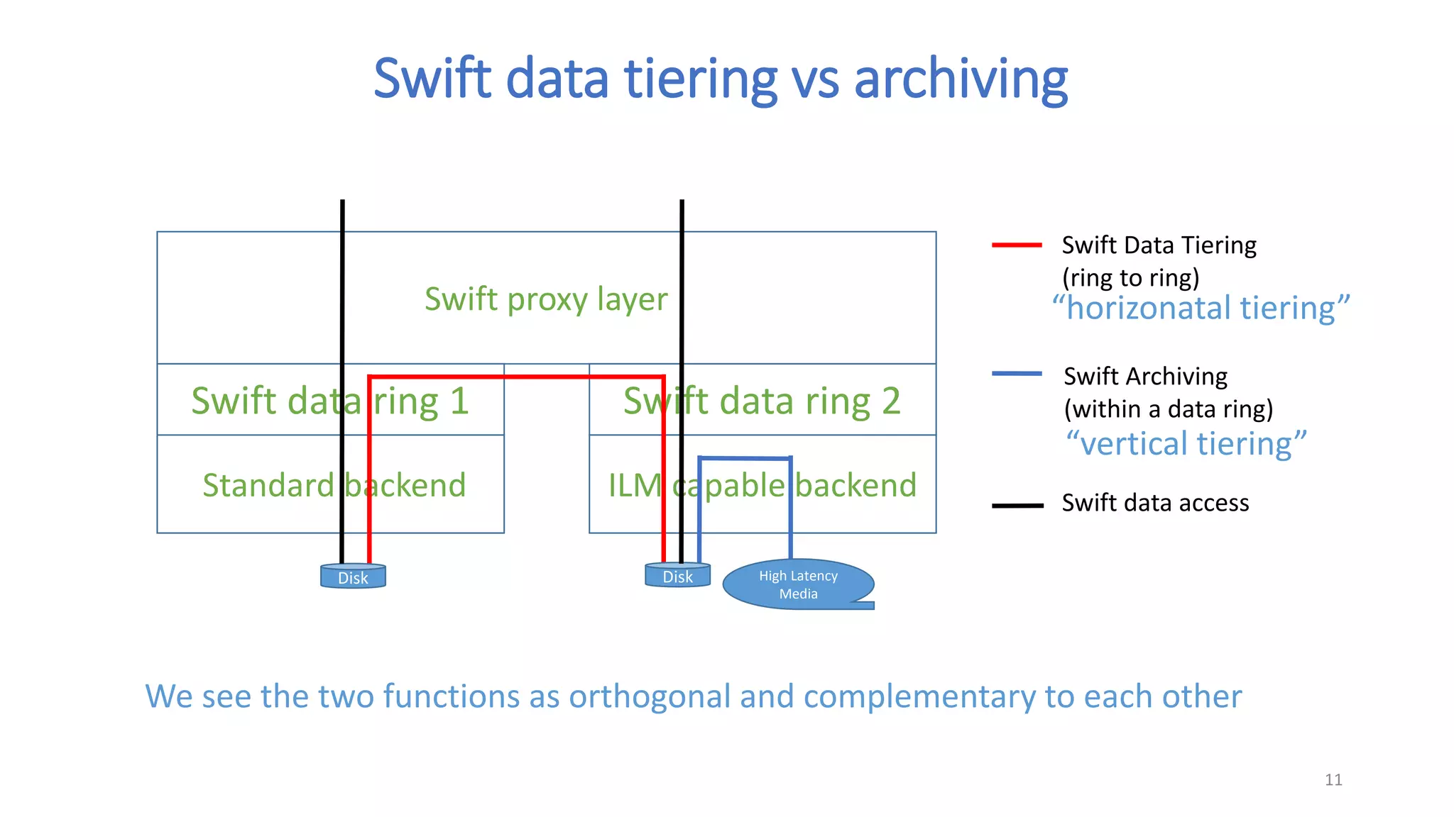 Swift proxy layer
Standard backend
11
Swift data ring 1 Swift data ring 2
ILM capable backend
Disk Disk High Latency
Media
Swift Data Tiering
(ring to ring)
Swift Archiving
(within a data ring)
Swift data access
We see the two functions as orthogonal and complementary to each other
Swift data tiering vs archiving
“horizonatal tiering”
“vertical tiering”
 