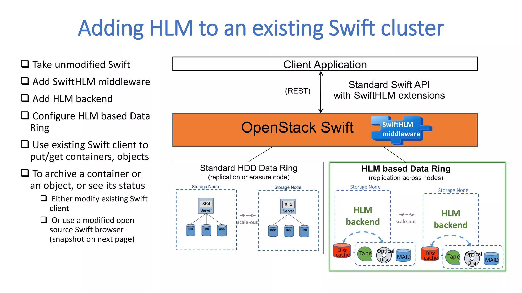 Adding HLM to an existing Swift cluster
6
Client Application
Standard Swift API
with SwiftHLM extensions
(REST)
Standard HDD Data Ring
(replication or erasure code)
scale-out
HLM based Data Ring
(replication across nodes)
scale-out
OpenStack Swift SwiftHLM
middleware
HLM
backend
Storage Node
Tape
MAID
Disc
cache
Optical
Disc
HLM
backend
Storage Node
Tape
MAID
Disc
cache
Optical
Disc
 Take unmodified Swift
 Add SwiftHLM middleware
 Add HLM backend
 Configure HLM based Data
Ring
 Use existing Swift client to
put/get containers, objects
 To archive a container or
an object, or see its status
 Either modify existing Swift
client
 Or use a modified open
source Swift browser
(snapshot on next page)
 