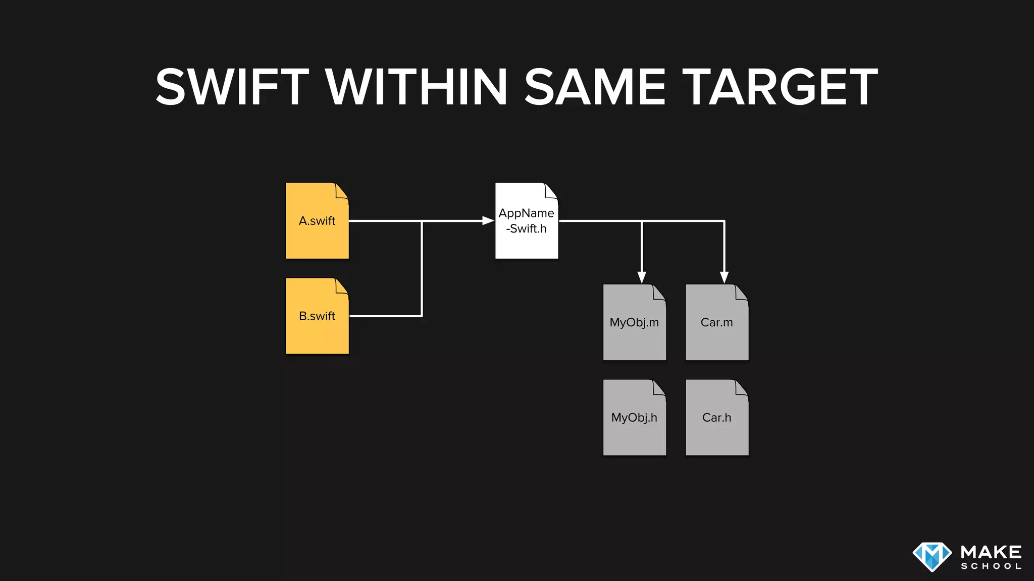 SWIFT WITHIN SAME TARGET
AppName
-Swift.h
A.swift
B.swift
MyObj.h Car.h
MyObj.m Car.m
 