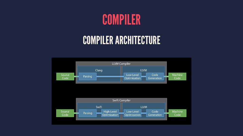 COMPILER COMPILER ARCHITECTURE