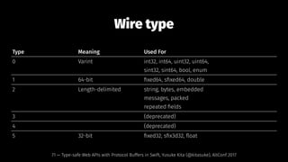 Wire type
Type Meaning Used For
0 Varint int32, int64, uint32, uint64,
sint32, sint64, bool, enum
1 64-bit ﬁxed64, sﬁxed64, double
2 Length-delimited string, bytes, embedded
messages, packed
repeated ﬁelds
3 (deprecated)
4 (deprecated)
5 32-bit ﬁxed32, sﬁx3d32, ﬂoat
71 — Type-safe Web APIs with Protocol Buffers in Swift, Yusuke Kita (@kitasuke), AltConf 2017
 