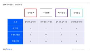 ⓒ NAVER Connect Foundation 8
2.1 찍어 먹어보기 – 익숙한 예제
사각형 A 사각형 B 사각형 C 사각형 D
크기 길이 120, 높이 100 길이 120, 높이 100 길이 120, 높이 100 길이 120, 높이 100
색 변경 O X O O
투명도 변경 O O O X
객체 저장 X O X O
 