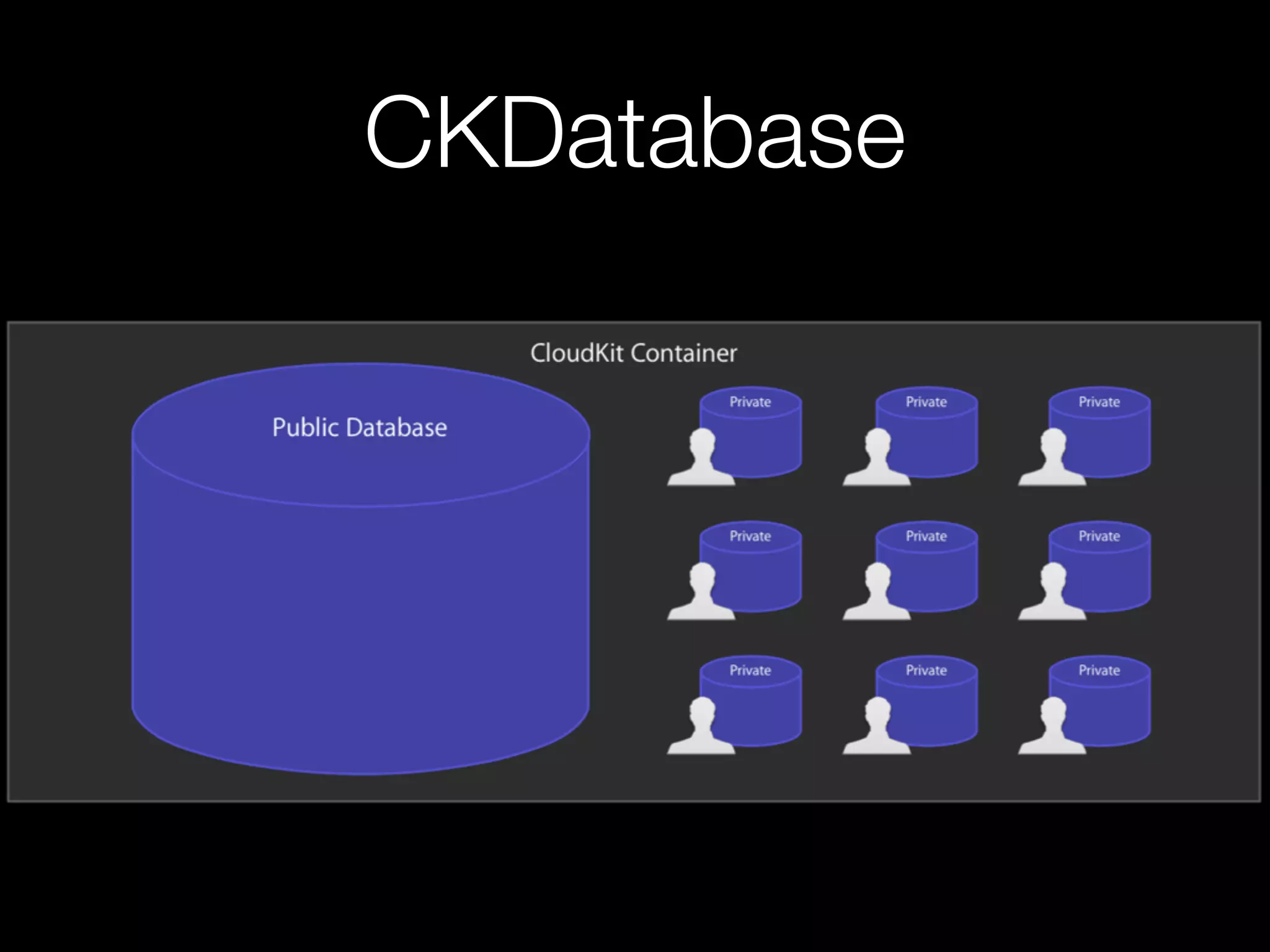 CKDatabase 
 