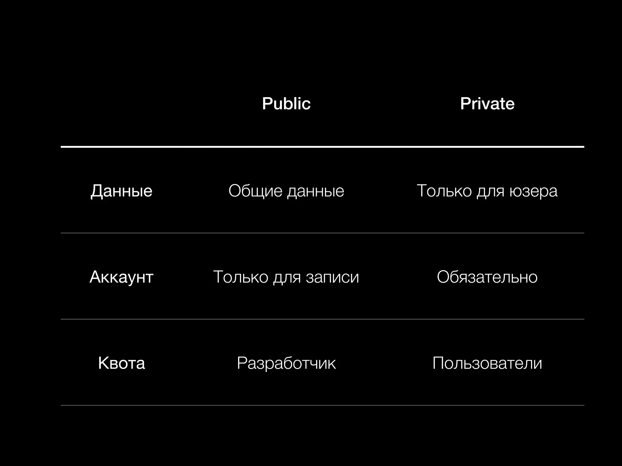 Public Private 
Данные Общие данные Только для юзера 
Аккаунт Только для записи Обязательно 
Квота Разработчик Пользователи 
 