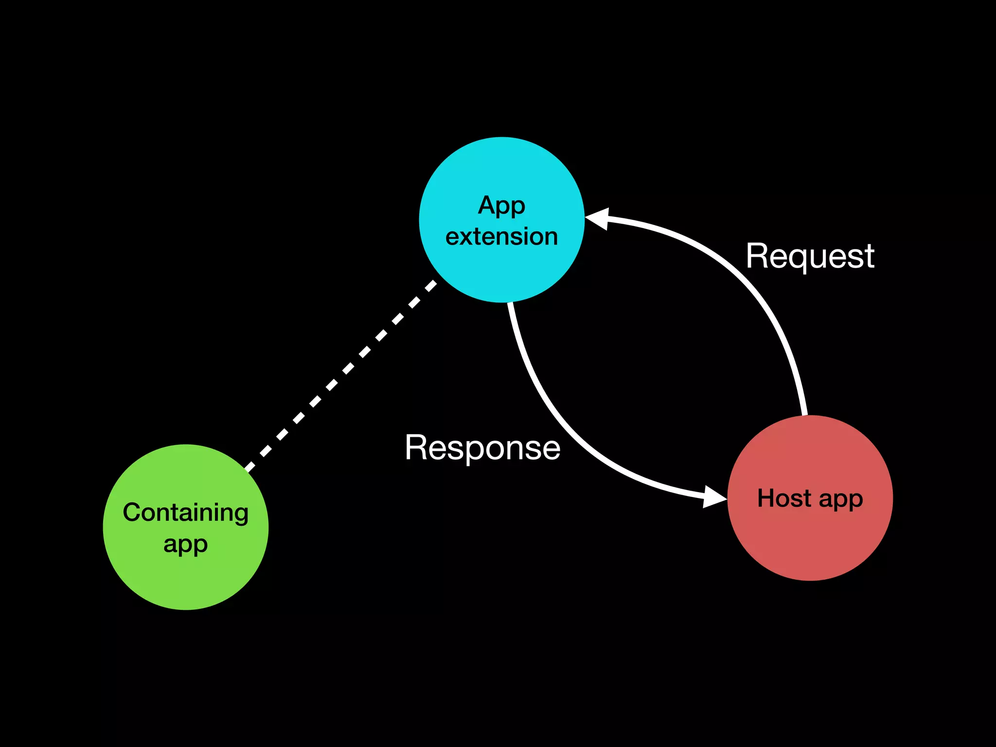 App 
extension 
Containing Host app 
app 
Request 
Response 
 