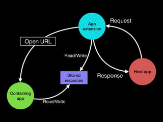 App 
extension 
Host app 
Containing 
app 
Request 
Response 
Open URL 
Read/Write 
Shared 
resources 
Read/Write 
 