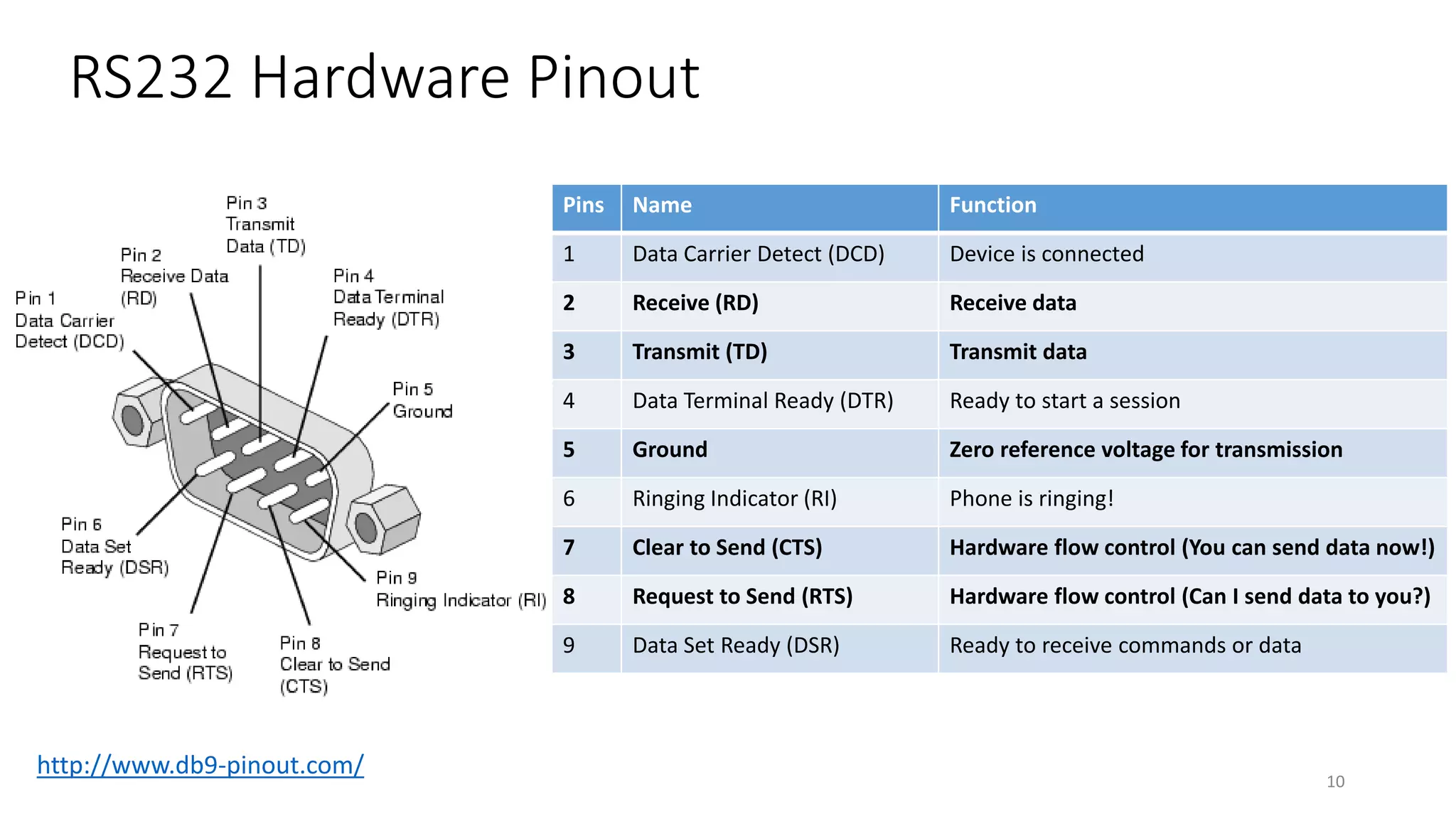 RS232 Hardware Pinout
10
Pins Name Function
1 Data Carrier Detect (DCD) Device is connected
2 Receive (RD) Receive data
3 Transmit (TD) Transmit data
4 Data Terminal Ready (DTR) Ready to start a session
5 Ground Zero reference voltage for transmission
6 Ringing Indicator (RI) Phone is ringing!
7 Clear to Send (CTS) Hardware flow control (You can send data now!)
8 Request to Send (RTS) Hardware flow control (Can I send data to you?)
9 Data Set Ready (DSR) Ready to receive commands or data
http://www.db9-pinout.com/
 