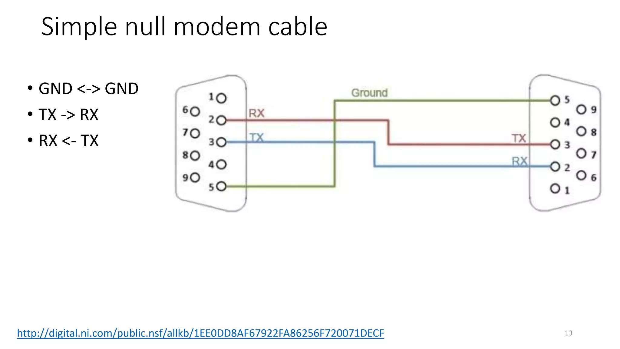 Simple null modem cable
• GND <-> GND
• TX -> RX
• RX <- TX
13http://digital.ni.com/public.nsf/allkb/1EE0DD8AF67922FA86256F720071DECF
 