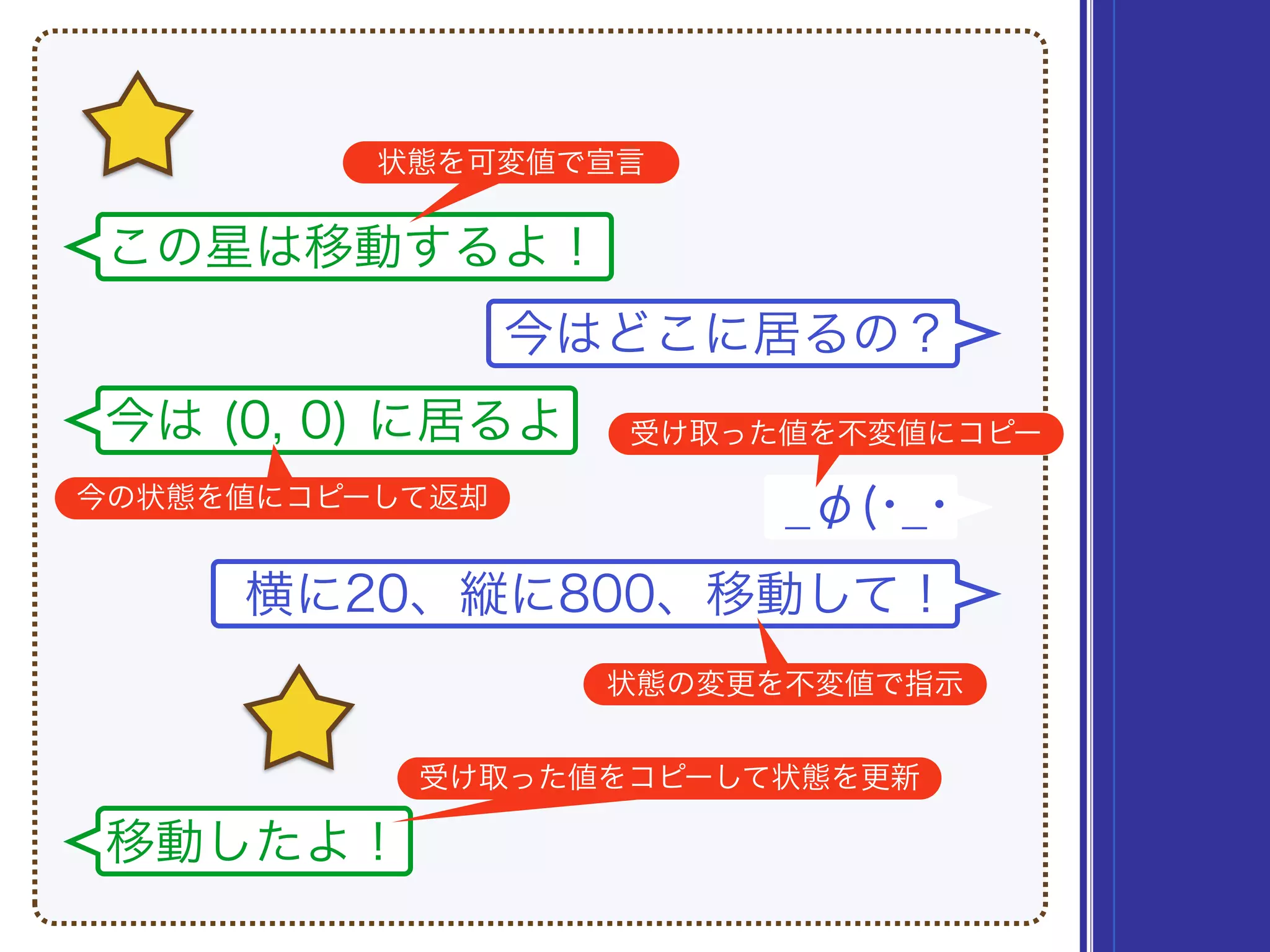 この星は移動するよ！
今は (0, 0) に居るよ
今はどこに居るの？
_φ(･_･
横に20、縦に800、移動して！
移動したよ！
状態を可変値で宣言
今の状態を値にコピーして返却
状態の変更を不変値で指示
受け取った値を不変値にコピー
受け取った値をコピーして状態を更新
 