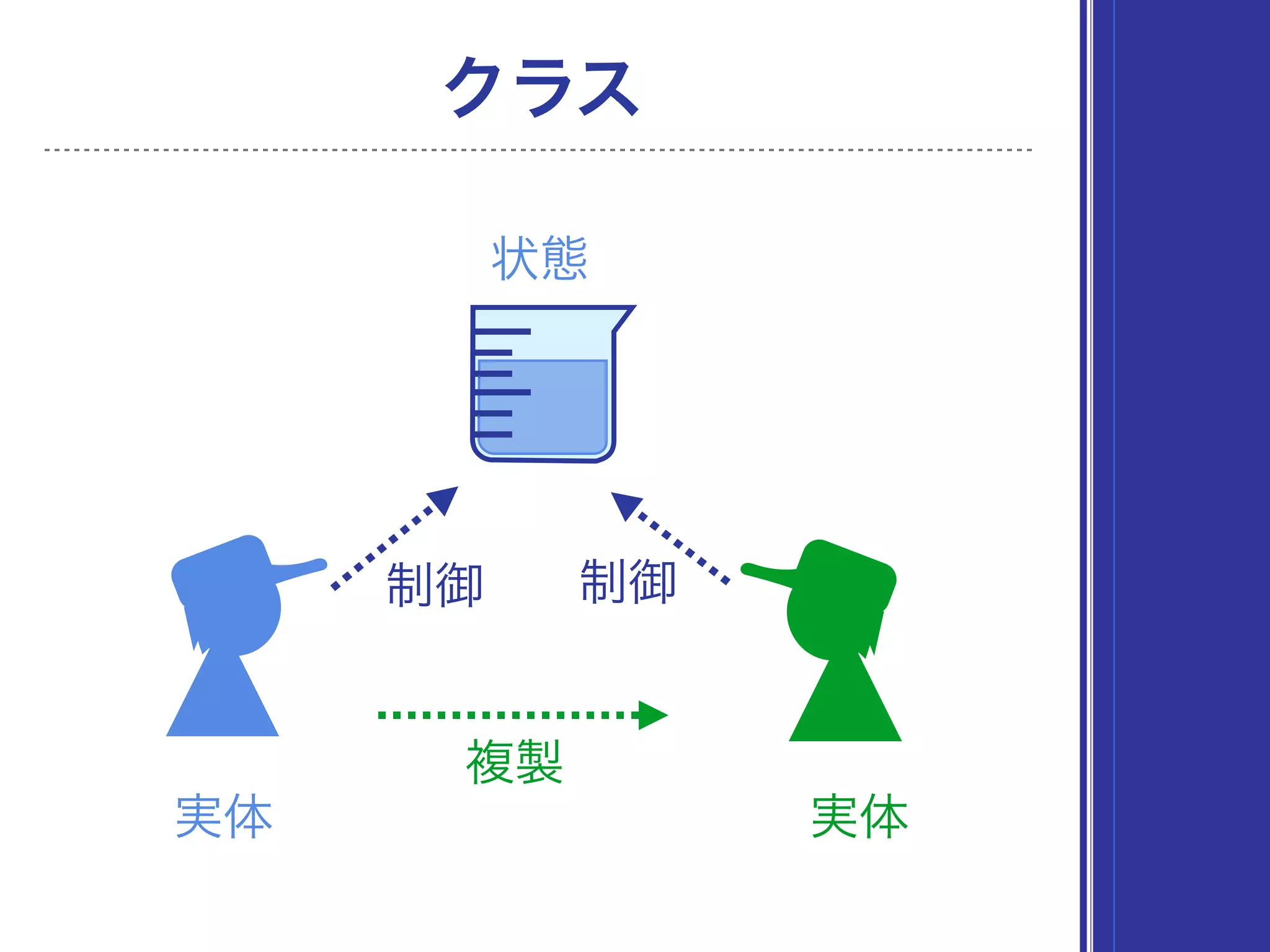 クラス
状態
実体
制御
実体
複製
制御
 