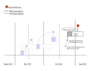 Wed 9/22 Thr 9/23 Fri 9/24 Sat 9/25 Actual Delivery Order # 561690 Order # 561697 Order # 565847 Order # 565848 BPA perception Swift perception Originally scheduled load from Marathon Exchange. Call from Swift.  Response was to expect load w/in 1 hour. Out of product @ BPA 