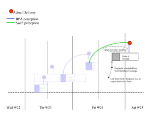Wed 9/22 Thr 9/23 Fri 9/24 Sat 9/25 Actual Delivery Order # 561690 Order # 561697 Order # 565847 Order # 565848 BPA perception Swift perception Originally scheduled load from Marathon Exchange. Call from Swift.  Response was to expect load w/in 1 hour. Out of product @ BPA 