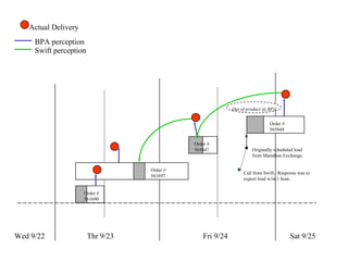 Wed 9/22 Thr 9/23 Fri 9/24 Sat 9/25 Actual Delivery Order # 561690 Order # 561697 Order # 565847 Order # 565848 BPA perception Swift perception Originally scheduled load from Marathon Exchange. Call from Swift.  Response was to expect load w/in 1 hour. Out of product @ BPA 