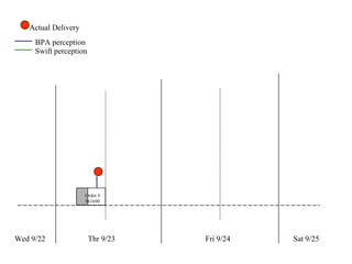 Wed 9/22 Thr 9/23 Fri 9/24 Sat 9/25 Actual Delivery Order # 561690 BPA perception Swift perception 