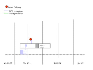 Wed 9/22 Thr 9/23 Fri 9/24 Sat 9/25 Actual Delivery Order # 561690 Order # 561697 BPA perception Swift perception 
