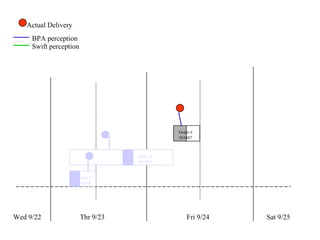 Wed 9/22 Thr 9/23 Fri 9/24 Sat 9/25 Actual Delivery Order # 561690 Order # 561697 Order # 565847 BPA perception Swift perception 