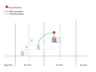 Wed 9/22 Thr 9/23 Fri 9/24 Sat 9/25 Actual Delivery Order # 561690 Order # 561697 Order # 565847 BPA perception Swift perception 