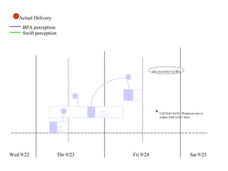 Wed 9/22 Thr 9/23 Fri 9/24 Sat 9/25 Actual Delivery Order # 561690 Order # 561697 Order # 565847 BPA perception Swift perception Call from Swift.  Response was to expect load w/in 1 hour. Out of product @ BPA 