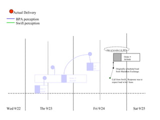 Wed 9/22 Thr 9/23 Fri 9/24 Sat 9/25 Actual Delivery Order # 561690 Order # 561697 Order # 565847 Order # 565848 BPA perception Swift perception Originally scheduled load from Marathon Exchange. Call from Swift.  Response was to expect load w/in 1 hour. Out of product @ BPA 