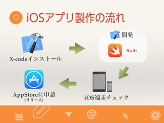 iOSアプリ製作の流れ 
開発 
Swift 
X-codeインストール 
AppStoreに申請iOS端末チェック 
(リリース) 
 