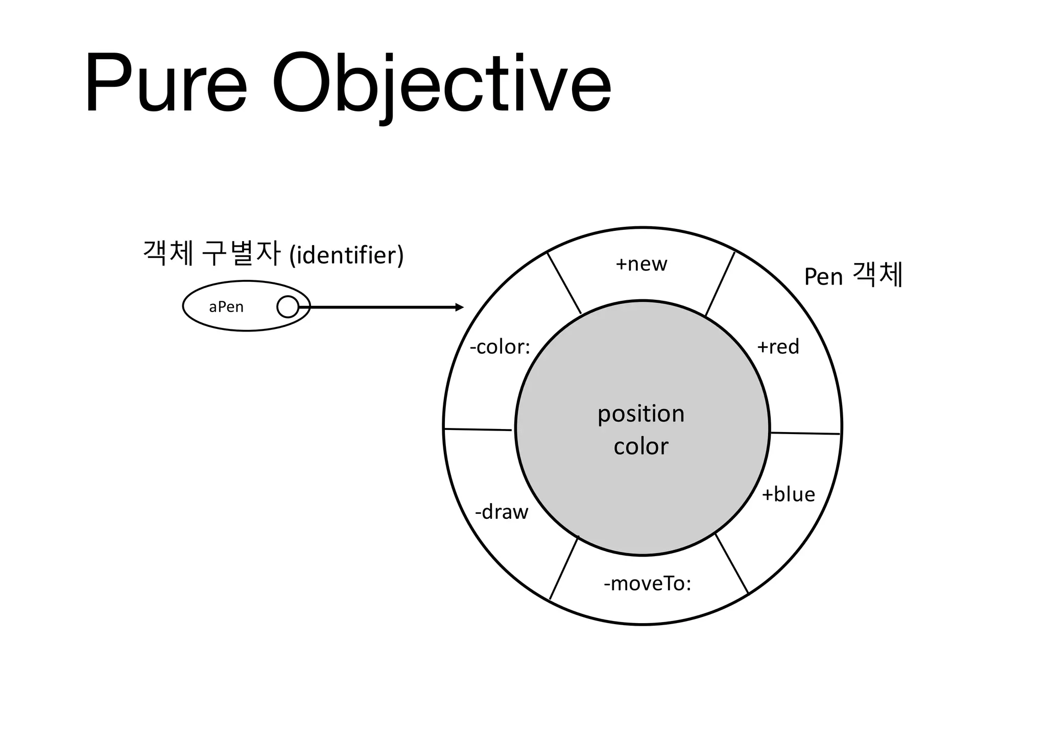 Pure Objective aPen +new +red +blue ,moveTo: ,draw ,color: position color 객체 구별자 (identifier) Pen:객체 