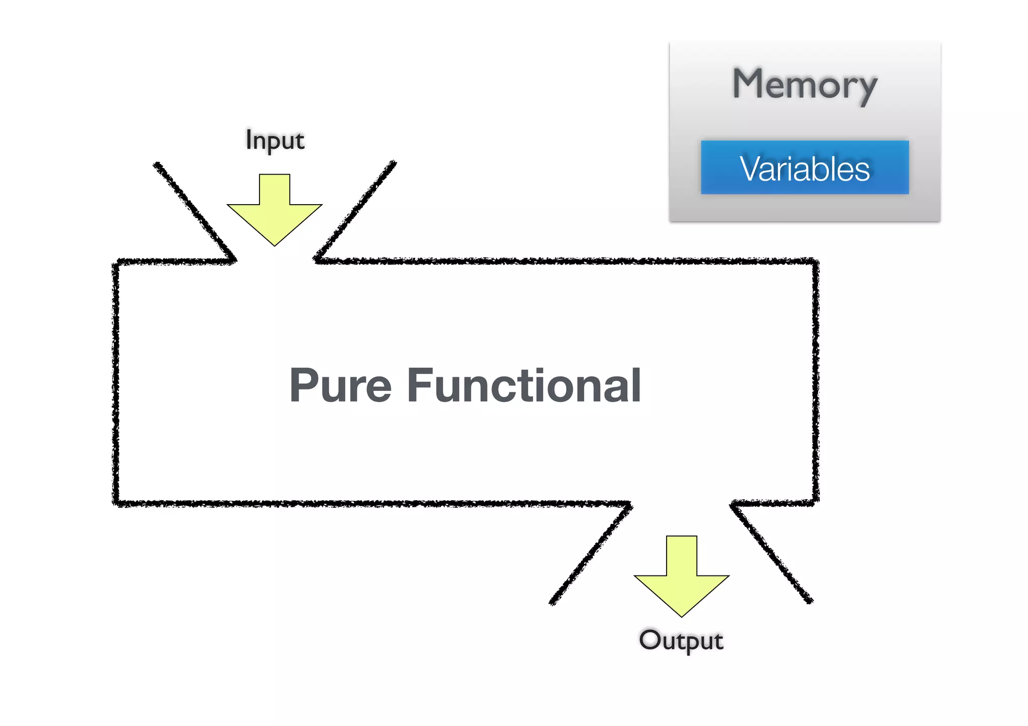Output Input Memory Variables Pure Functional 