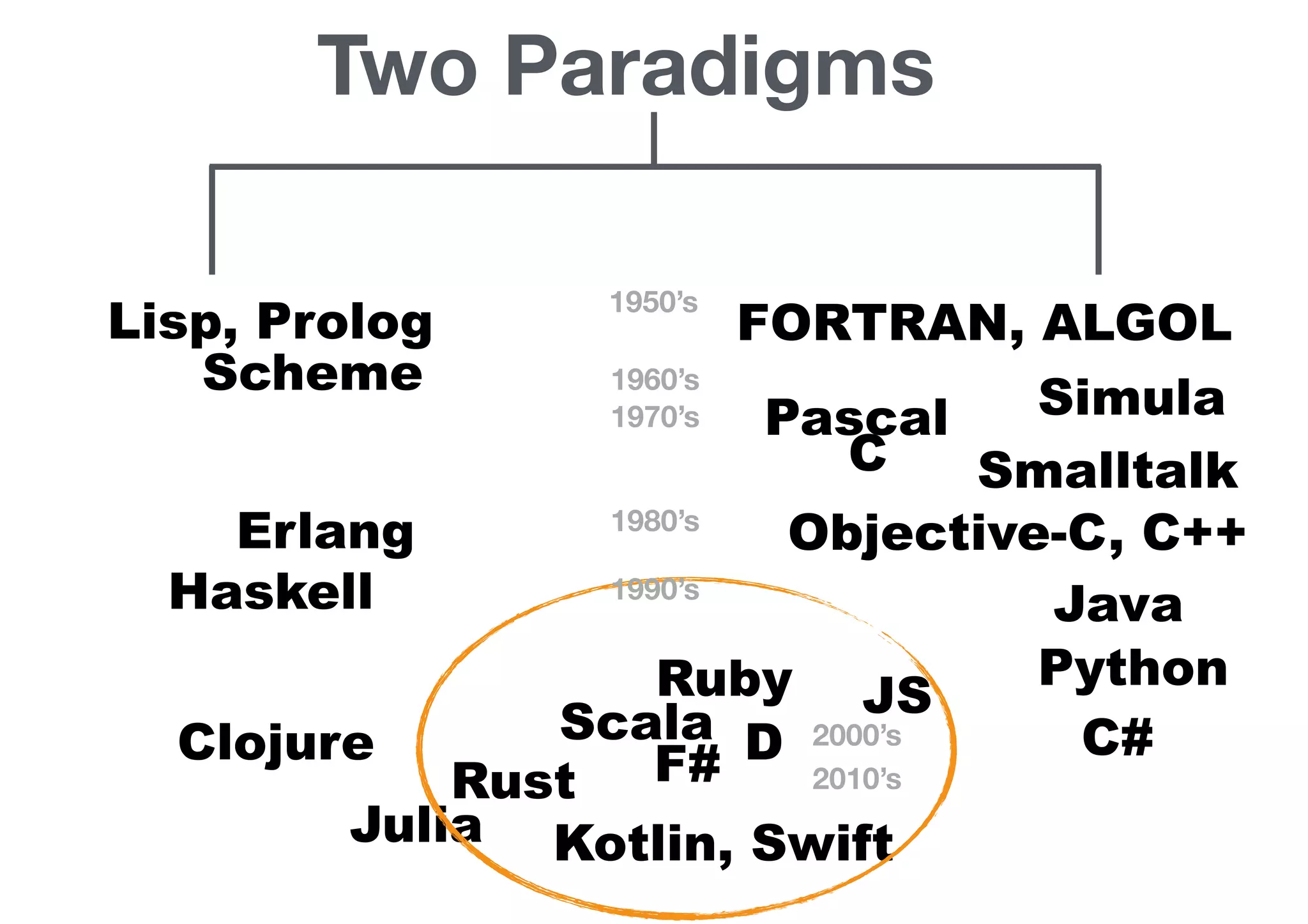 Lisp, Prolog FORTRAN, ALGOL Simula Smalltalk Objective-C, C++ Java Python C# Kotlin, Swift Rust Scala Scheme F# Ruby DClojure Julia JS 1950’s 1960’s 1970’s 1980’s 1990’s 2000’s 2010’s Two Paradigms C Pascal Erlang Haskell 
