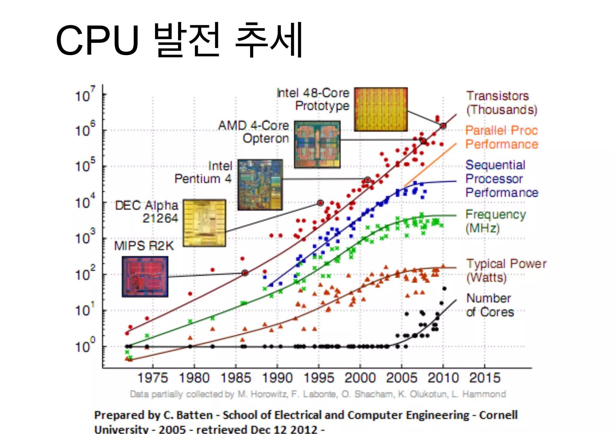 CPU 발전 추세 