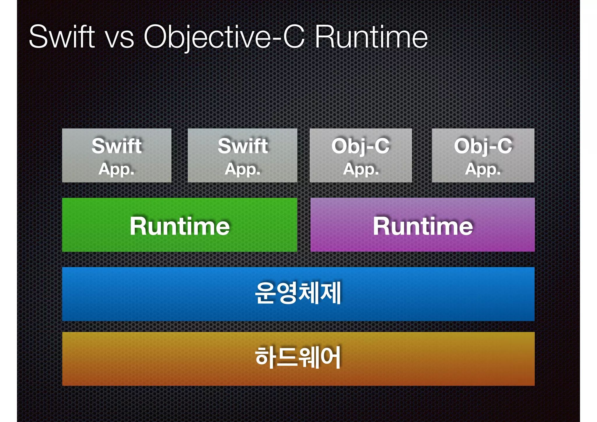 운영체제 하드웨어 Runtime Swift App. Swift App. Runtime Obj-C App. Obj-C App. Swift vs Objective-C Runtime 