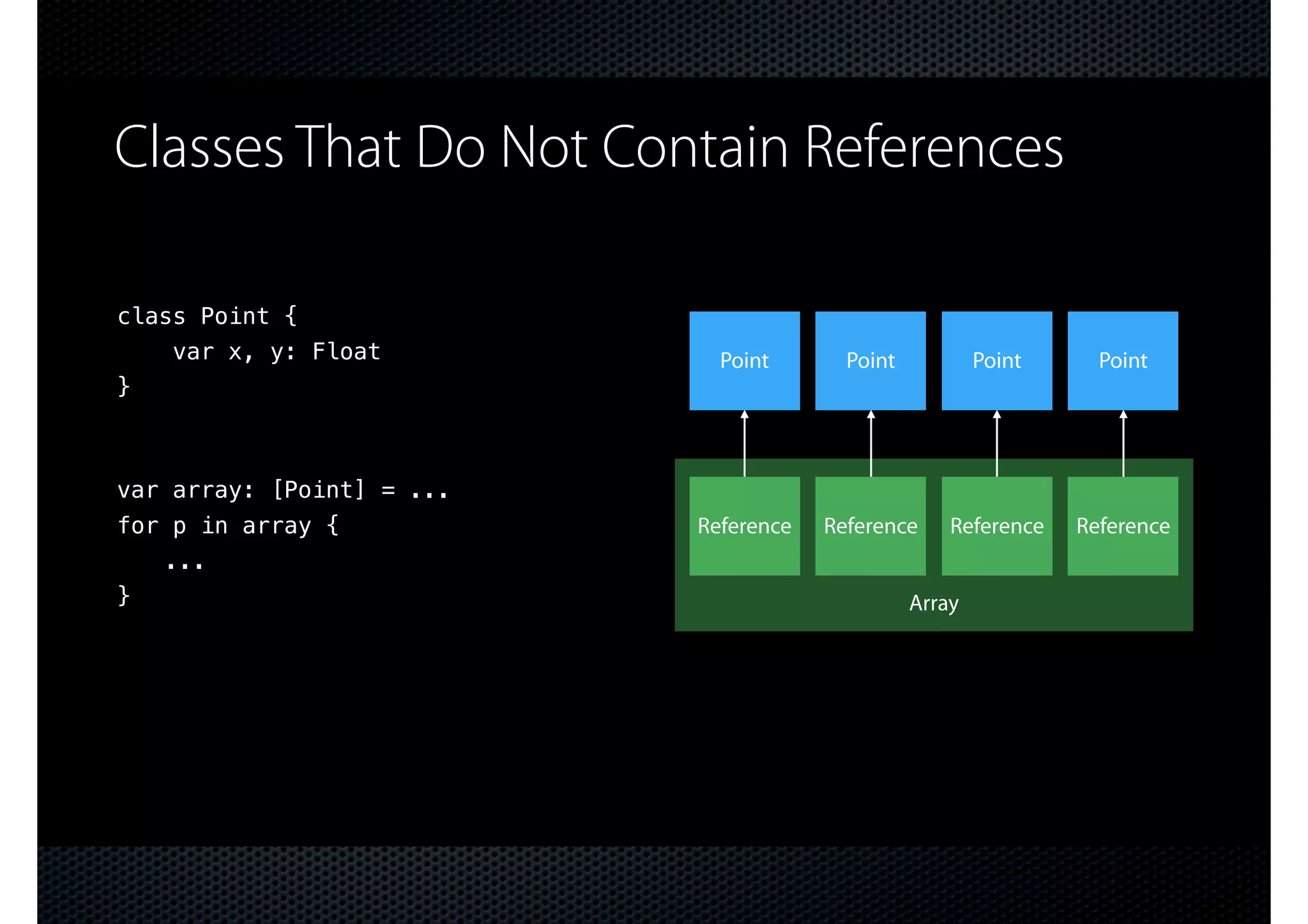 Classes That Do Not Contain References Reference Reference Reference Reference Point Point Point Point Array class Point { var x, y: Float } } for p in array { ... var array: [Point] = ... 