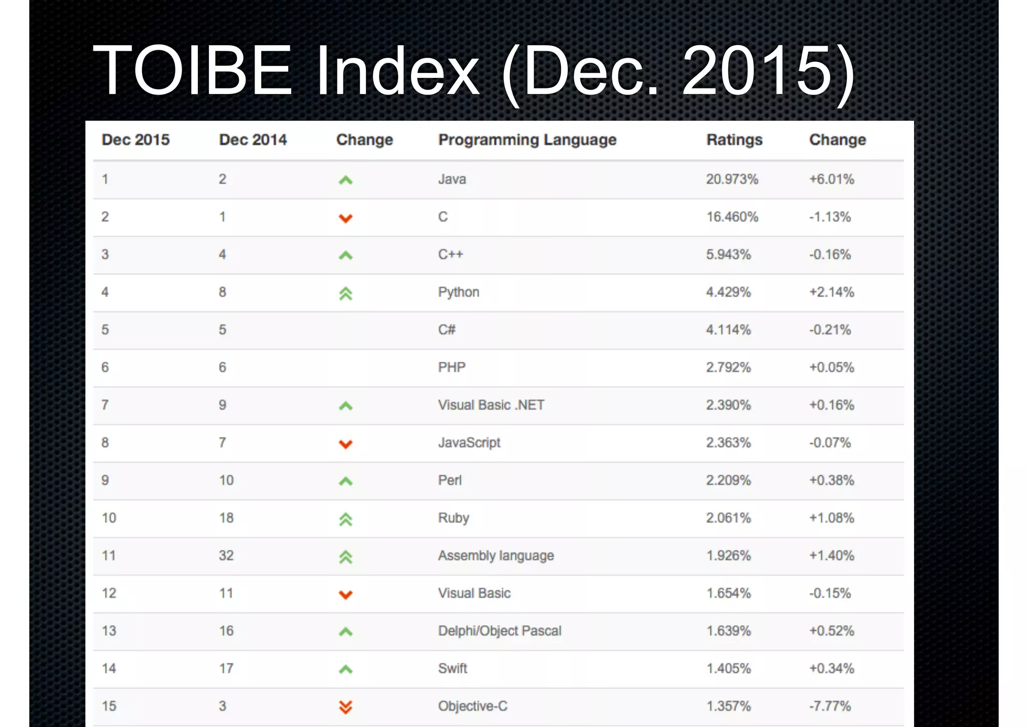 TOIBE Index (Dec. 2015) 
