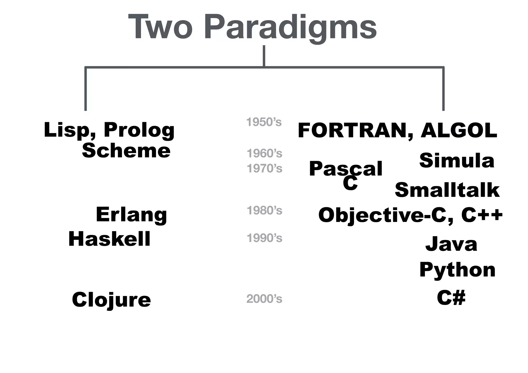 Lisp, Prolog FORTRAN, ALGOL Simula SmalltalkC Objective-C, C++ Java Python C# Pascal Erlang Haskell Scheme Clojure Two Paradigms 1950’s 1960’s 1970’s 1980’s 1990’s 2000’s 