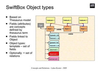 SwiftBox Object types Based on Thesaurus model Fields (attributes) are concepts defined by thesaurus term Fields linked to Object Object types: template – set of fields Optionally: + set of relations 