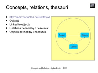 Concepts, relations, thesauri http://niekvanbaalen.net/swiftbox/ Objects Linked to objects Relations defined by Thesaurus Objects defined by Thesaurus 