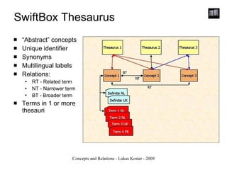 SwiftBox Thesaurus “ Abstract” concepts Unique identifier Synonyms Multilingual labels Relations: RT - Related term NT - Narrower term BT - Broader term Terms in 1 or more thesauri 