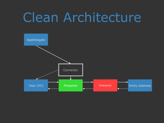 Clean Architecture
AppDelegate
View (VC) Presenter Interactor Entity Gateway
Connector
 