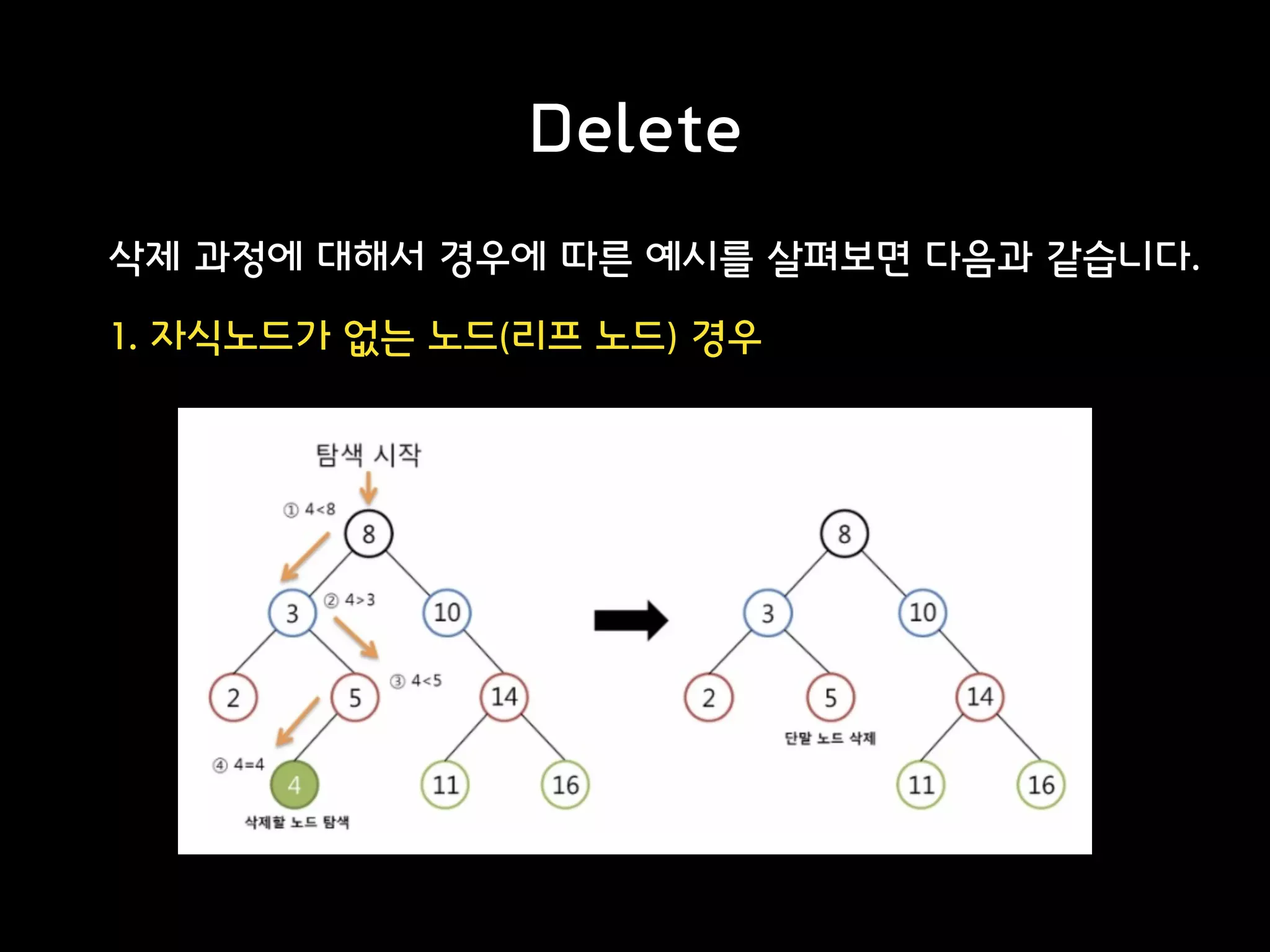 Delete
삭제 과정에 대해서 경우에 따른 예시를 살펴보면 다음과 같습니다.
1. 자식노드가 없는 노드(리프 노드) 경우
 