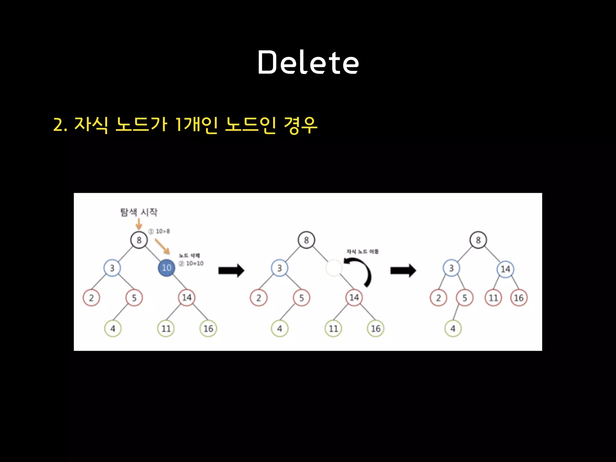 Delete
2. 자식 노드가 1개인 노드인 경우
 