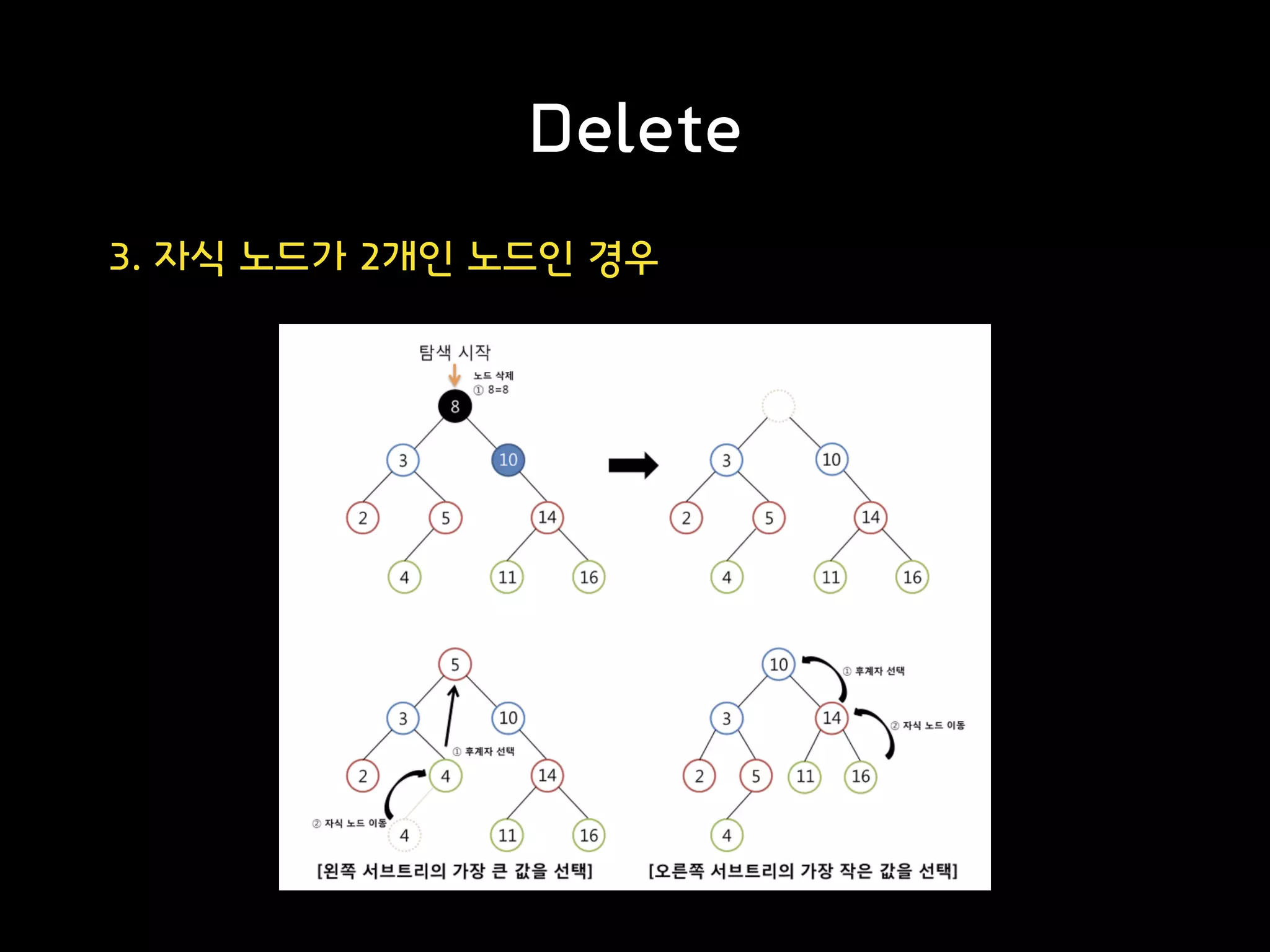 Delete
3. 자식 노드가 2개인 노드인 경우
 