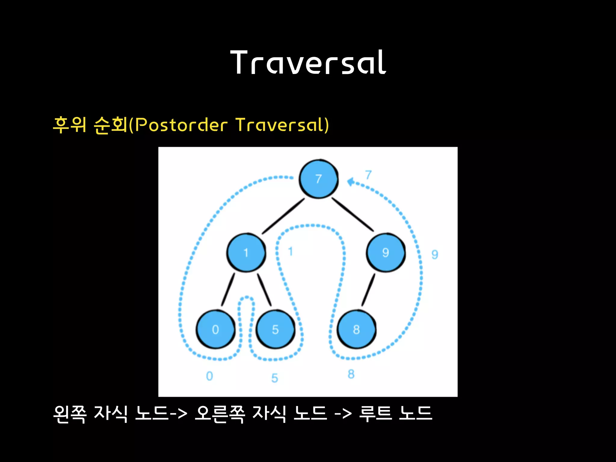 Traversal
후위 순회(Postorder Traversal)
왼쪽 자식 노드-> 오른쪽 자식 노드 -> 루트 노드
 
