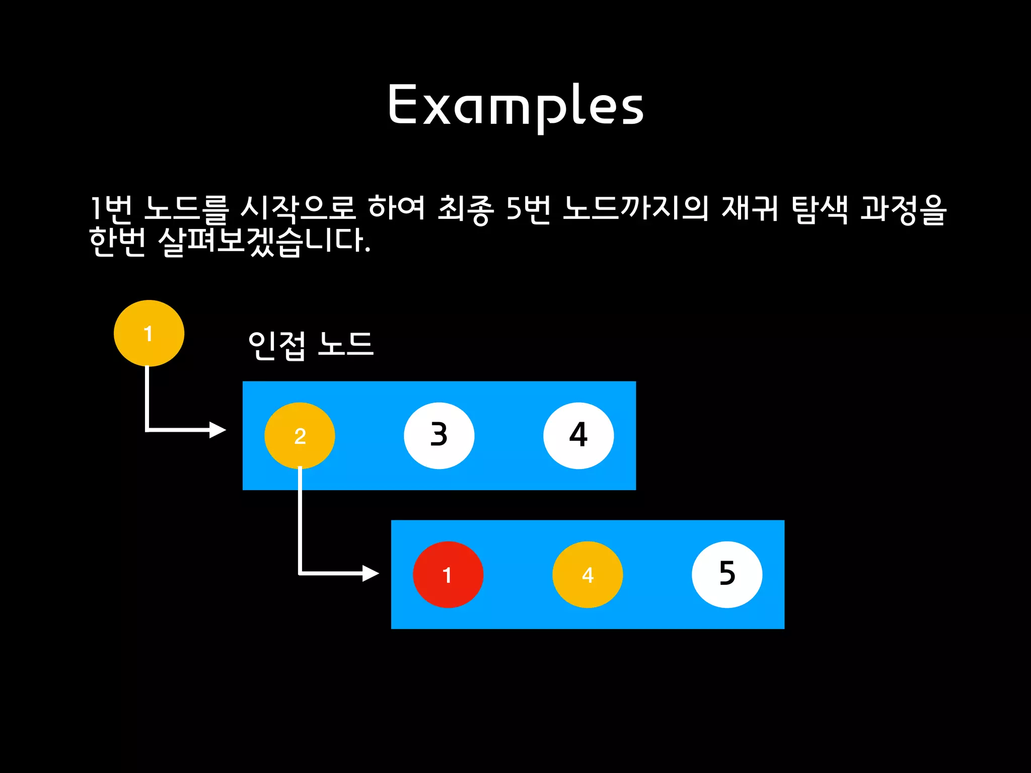 Examples
1번 노드를 시작으로 하여 최종 5번 노드까지의 재귀 탐색 과정을
한번 살펴보겠습니다.
1
인접 노드
2 3 4
1 4 5
 