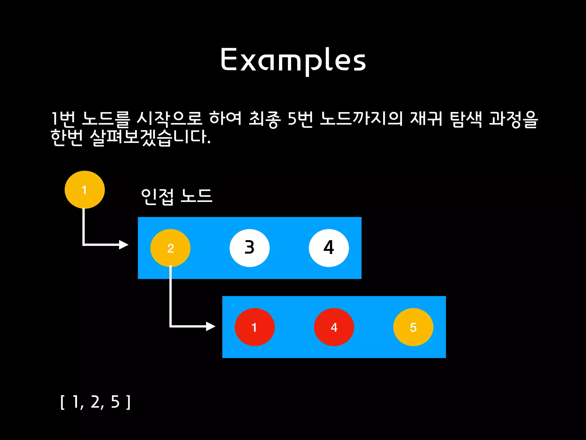 Examples
1번 노드를 시작으로 하여 최종 5번 노드까지의 재귀 탐색 과정을
한번 살펴보겠습니다.
1
인접 노드
2 3 4
1 4 5
[ 1, 2, 5 ]
 